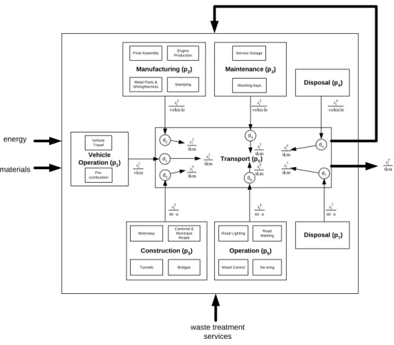 Figure 4-1: Principle model structure and transport components and their interrelationship (Spielmann &amp; Scholz 2005) 