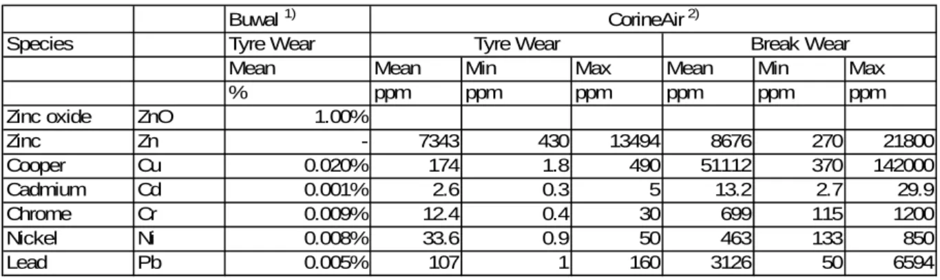Table 5-13: Element specification of tyre and brake wear. Data used in ecoinvent is EMEP/CORINAIR (2003) 
