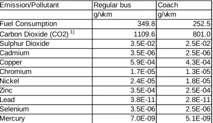 Table 5-26: Fuel Consumption and fuel dependent emissions of the average Swiss Regular Bus and Coach 
