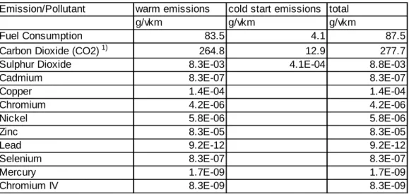 Table 5-32: Fuel Consumption and fuel dependent emissions of van transport.  