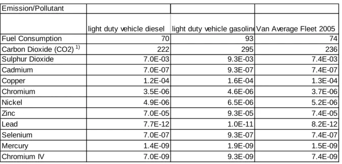 Table 5-52: Fuel Consumption and fuel dependent emissions of van transport. The share of diesel vans is 81%