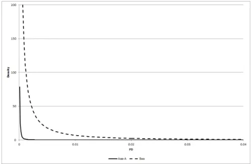 Fig. 1. PD predictions MBSs 2009, rating classes Aaa-A and Baa