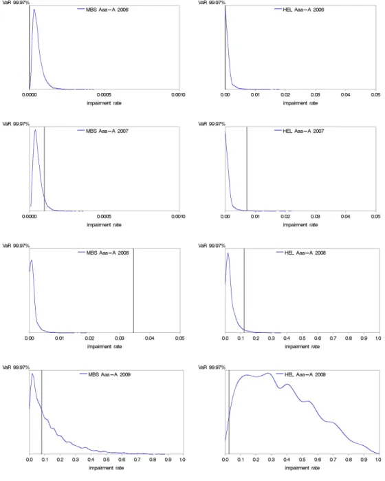 Fig. 4. VaR Distributions (99.97% Value-at-Risk)