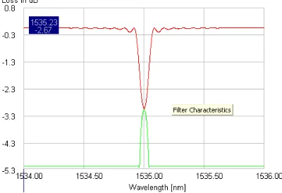Fig. 1: Reflvl=1.0db, span=2, scale =2db/div,