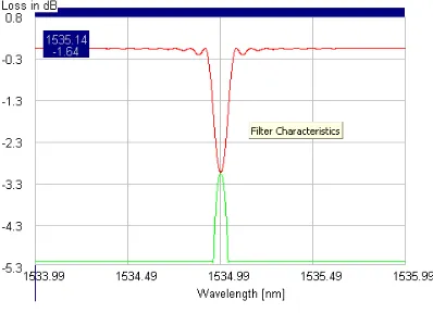 Fig. 7: Reflvl=1.0db, span=2, scale =2db/div,length =5mm, div,length=10mmTemperature=100°C