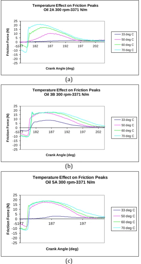 Fig. 19. Temperature effect increase on friction peaks at BDC region: (a) Oil 2A 300 rpm, 3371 N/m load, (b) Oil 3B, 300 rpm, 3371 N/m load, (c) Oil 5A 300 rpm, 3371 N/m load