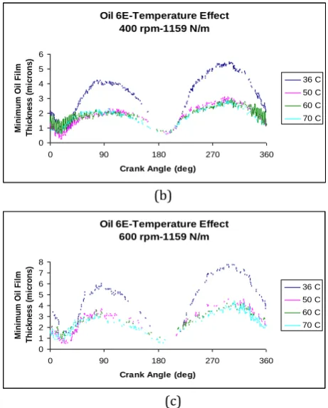 Fig. 6. (a) Temperature effect at 200 rpm, 1159 N/m, (b) at 400 rpm, 1159 N/m and (c) at 600 rpm, 1159 N/m, oil 6E