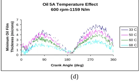 Fig. 8. Load effect – high temperature testing, oil 5A: (a) at 200 rpm, 1159 N/m, (b) at 300 rpm, 1638 N/m,  (c) at 400 rpm, 1159 N/m and (d) at 600 rpm, 1159 N/m