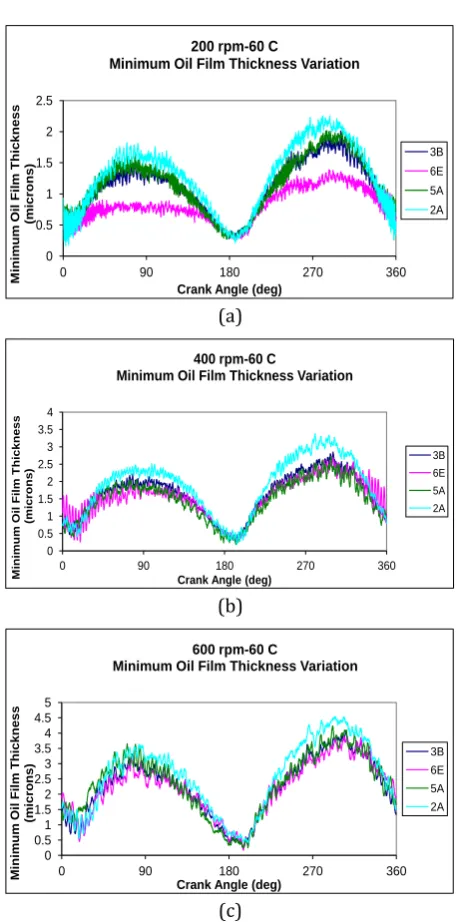 Fig. 16. MOFT variation: (a) at 200 rpm, (b) at 400 rpm and (c) at 600 rpm – 68-70 oC for all tested oils