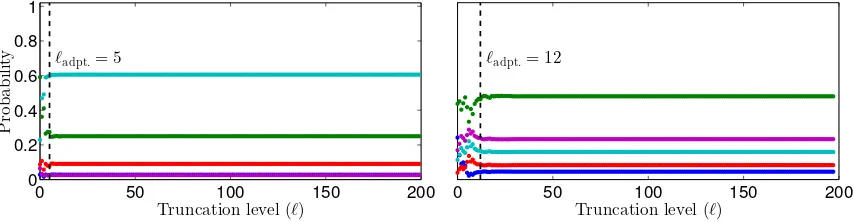 Figure 3: Probability under �ρℓ as a function of the truncation level ℓ for two diﬀerentsystems; one 5-dimensional (left) and one 20-dimensional (right)