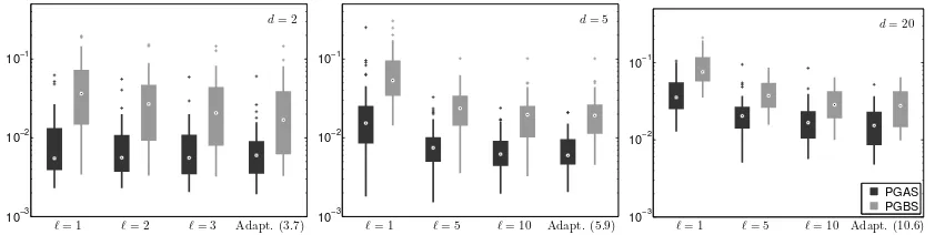 Figure 6: Box plots of the RMSE errors for PGAS (black) and PGBS (gray), for 150 ran-dom systems of diﬀerent dimensions d (left, d = 2; middle, d = 5; right, d = 20).Diﬀerent values for the truncation level ℓ are considered