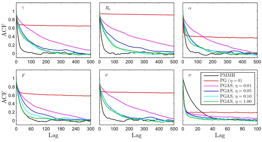Figure 8: ACFs for PGAS with N = 10 and η ranging from 0 to 1. As comparison, we alsoshow the ACF for PMMH with N = 1 000