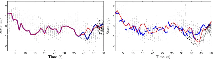 Figure 2: Particle systems generated by the PG algorithm (left) and by the PGAS algorithm(right), for the same reference trajectory x′1:T (shown as a thick blue line in the leftpanel, partly underneath the red line)