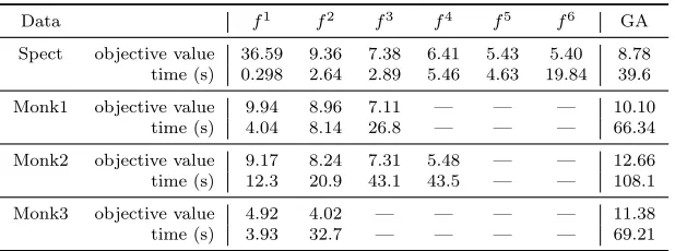 Table 2: Global Search Performance of Algorithm 2 (δ = 10−6, ε = 10−6, Kstep = 50)