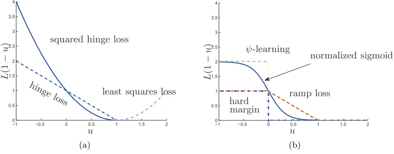 Figure 1: Plots of losses used for classiﬁcation: (a) convex losses: the hinge loss (dash-dotted line), the squared hinge loss (solid line), and the least squares loss (dashedline); (b) robust but non-convex losses: the hard margin loss (blue dash-dottedline), the ψ-learning loss (green dashed line), the normalized sigmoid loss (bluesolid line), and the ramp loss (red dashed line).