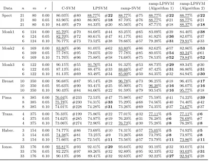 Table 3: Classiﬁcation Accuracy on Testing Data and Number of Support Vectors