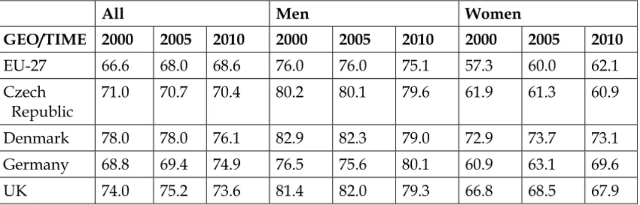 Table 4.12 Development of the employment rate for persons aged 20-64 since 2000 