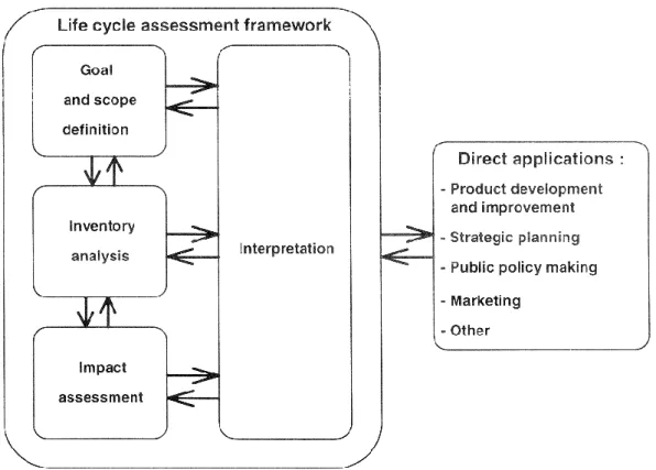 Fig. 2.1  Phases of an LCA (International Organization for Standardization (ISO) 2006a) 