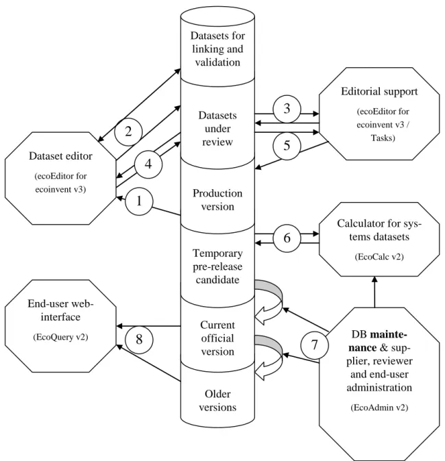 Fig. 3.1  The basic structure of ecoinvent database system 