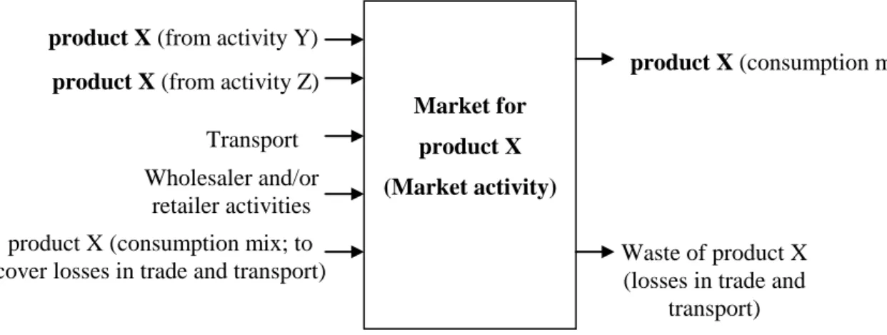 Figure 4.2. A  market  activity  with  its  intermediate  exchanges.  Texts  in  brackets  are  not  part  of  the  name  of  the  ex- ex-change