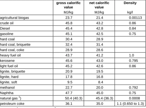 Table 5.1. Default values for gross and net calorific values and density of some common fuels