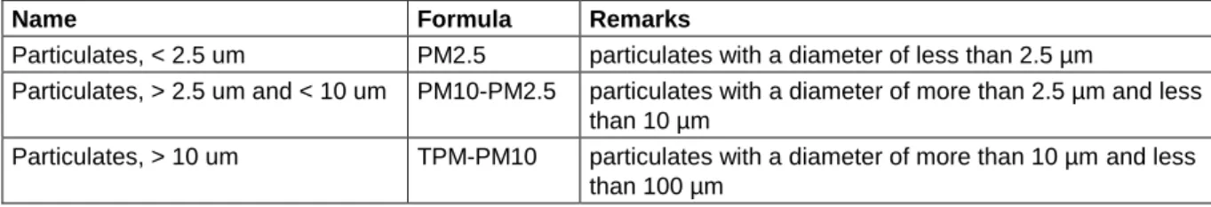 Tab. 5.3  Names and characteristics of particulate elementary exchanges as reported in the ecoinvent database