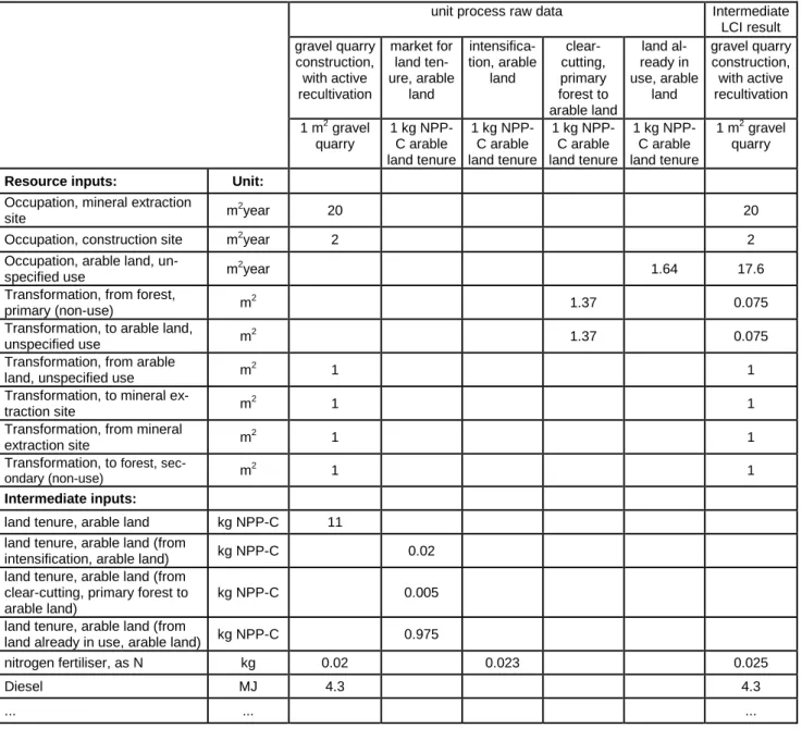 Table  6.2.  Example  of  unit  process  raw  data  for  gravel  quarry  construction,  including  direct  and  indirect  (upstream)  land transformation and land occupation