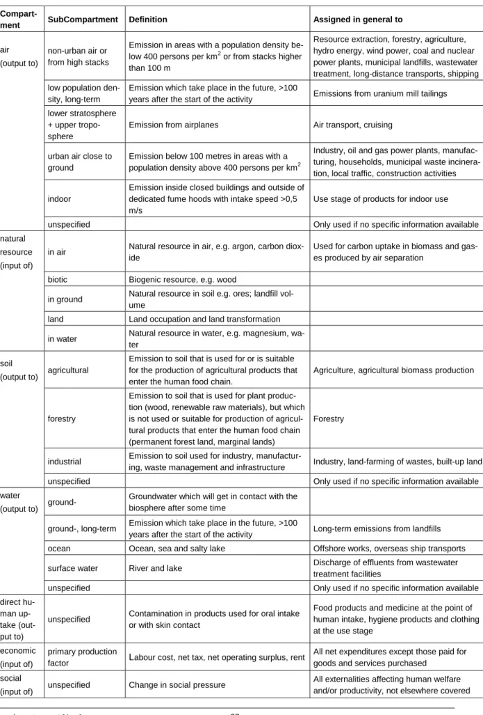 Table 9.1  Compartments and subcompartments for elementary exchanges in the ecoinvent database 