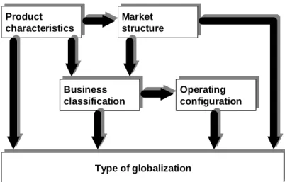 Abbildung 1: Framework of globalization types determinants 
