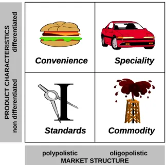 Abbildung 2: Selected businesses within the           Abbildung 3: Basic classification of business types  product-characteristic / market-structure matrix 