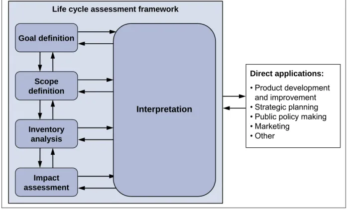 Figure 1 shows the Life Cycle Assessment framework.  