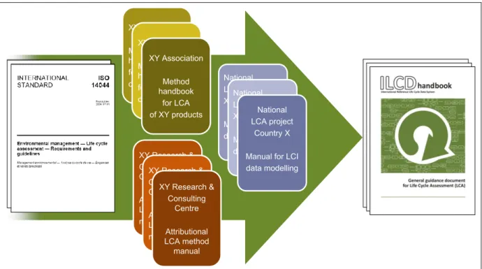 Figure 2  ILCD Handbook approach of harmonising existing practice in line with ISO 14040  and 14044:2006   