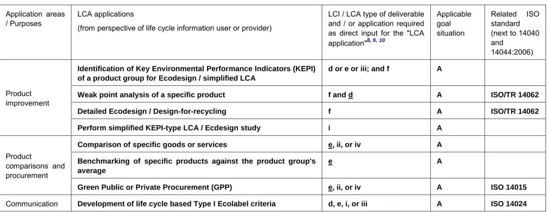 Table 3  Most common types of LCI/LCA study deliverables required for specific LCA applications (indicative overview)