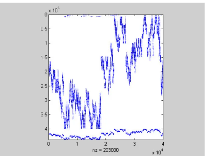 Figure 2. colmmd Reordered Sparse Matrix 