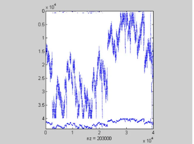 Figure 4. colamd Reordered Sparse Matrix 