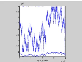 Figure 5. spaarms TightMatrix Reordered Sparse Matrix 