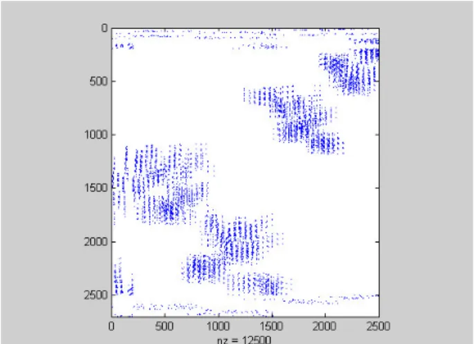 Figure 7. METIS Column permutation Sparse Matrix 