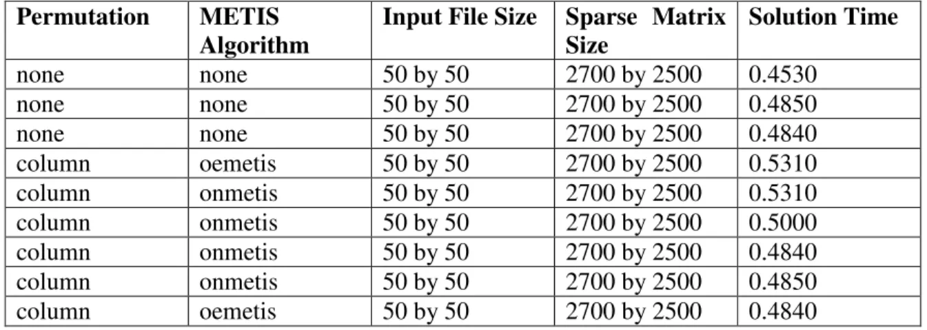 Table 1 Column Permutations  Permutation  METIS 