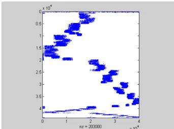 Figure 8. METIS Column Permutation Sparse Matrix 
