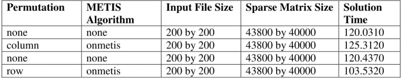Figure 9. METIS Column Permutation Sparse Matrix 