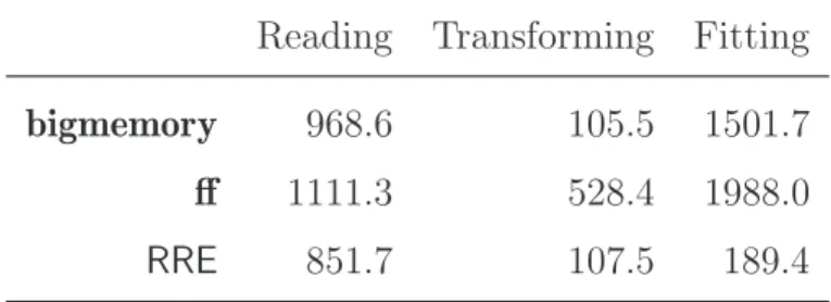 Table 1: Timing results (in seconds) for reading in the whole 12GB data, transforming to create new variables, and fitting the logistic regression with three methods: bigmemory, ff, and RRE.