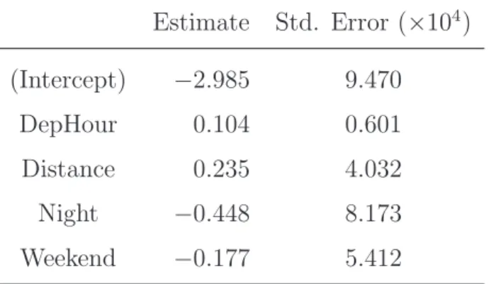 Table 2: Logistic regression results for late arrival. Estimate Std. Error (×10 4 ) (Intercept) − 2.985 9.470 DepHour 0.104 0.601 Distance 0.235 4.032 Night − 0.448 8.173 Weekend − 0.177 5.412
