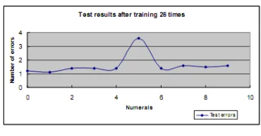 Fig. 5.2 Results of tested data