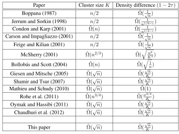 Table 1: Comparison with literature. This table shows the lower-bound requirements on the minimum clus-ter size K and the density difference p−q = 1−2τ that existing literature needs for exact recoveryof the planted partitions, when the graph is fully obse