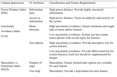 Table 3: Adapted UI Feature Requirement on Cultural Dimensions (Khan, Williams, & Pitts, 2016) 