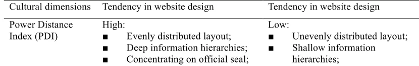 Table 4: The web interface tendency on cultural dimension from Marcus and Gould (2000) 