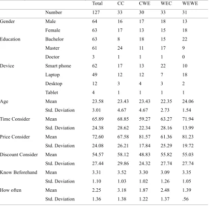 Table 5: Respondents for each version of questionnaire  Total 