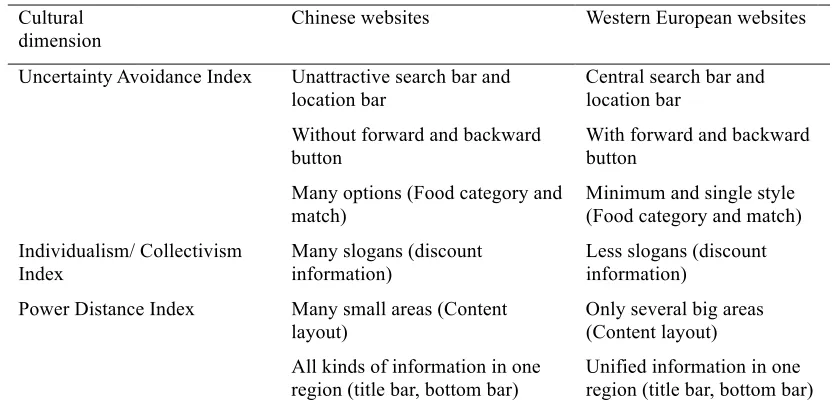 Table 6: The website characteristics adapted to cultural dimensions 