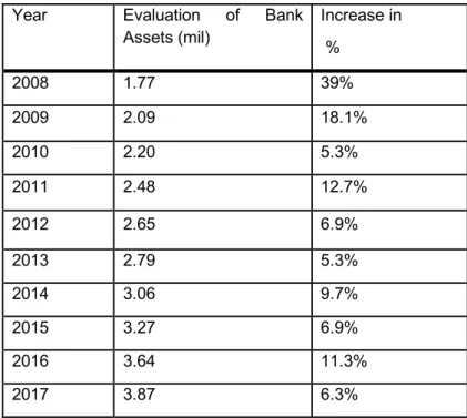 Table 2: Evaluation of Bank Assets by year  Year  Evaluation  of  Bank 