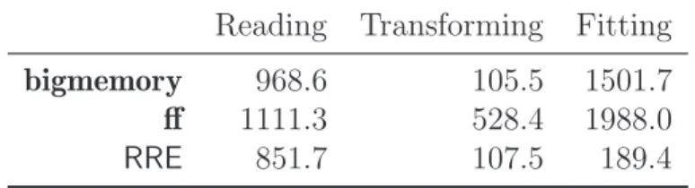 Table 2: Timing results (in seconds) for reading in the whole 12GB data, transforming to create new variables, and fitting the logistic regression with three methods: bigmemory, ff, and RRE.